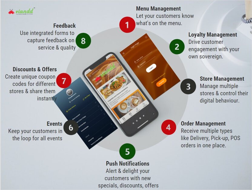 omnichannel restaurant B2C interaction